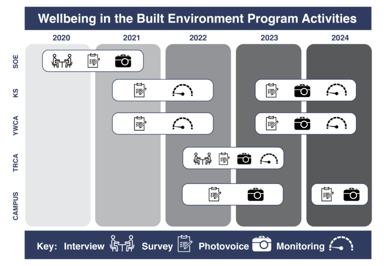 WBE Program Activities Timeline